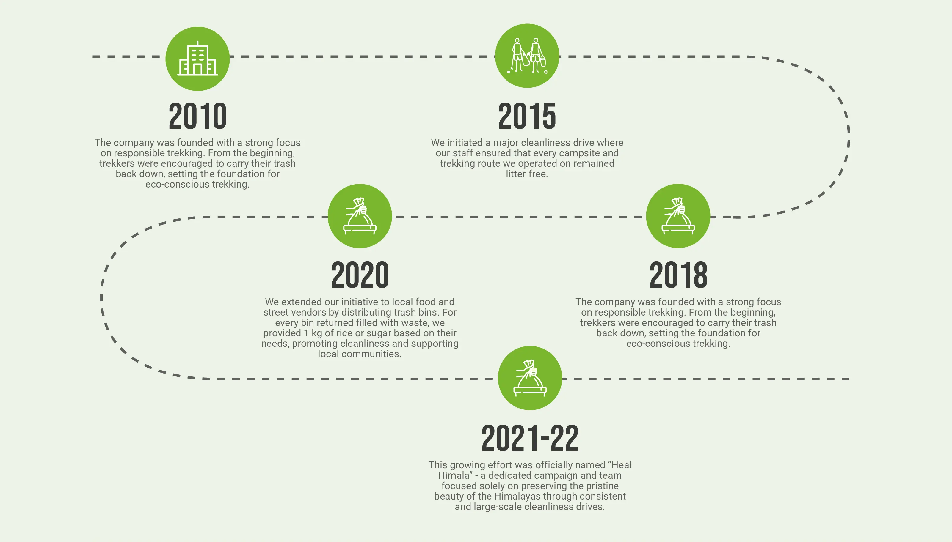 Journey of Heal Himala Initiative
