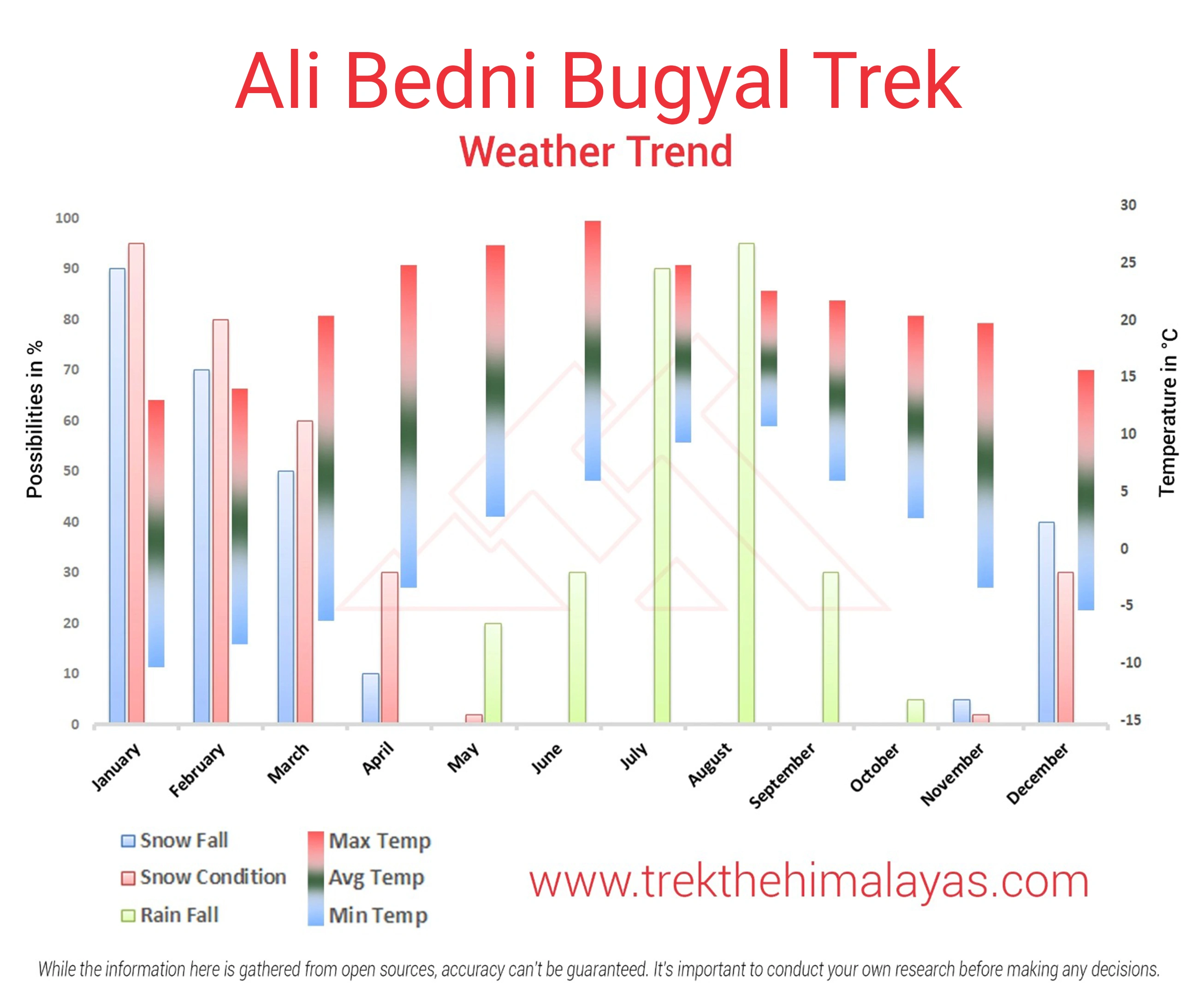 Ali Bedni Bugyal Trek Maps