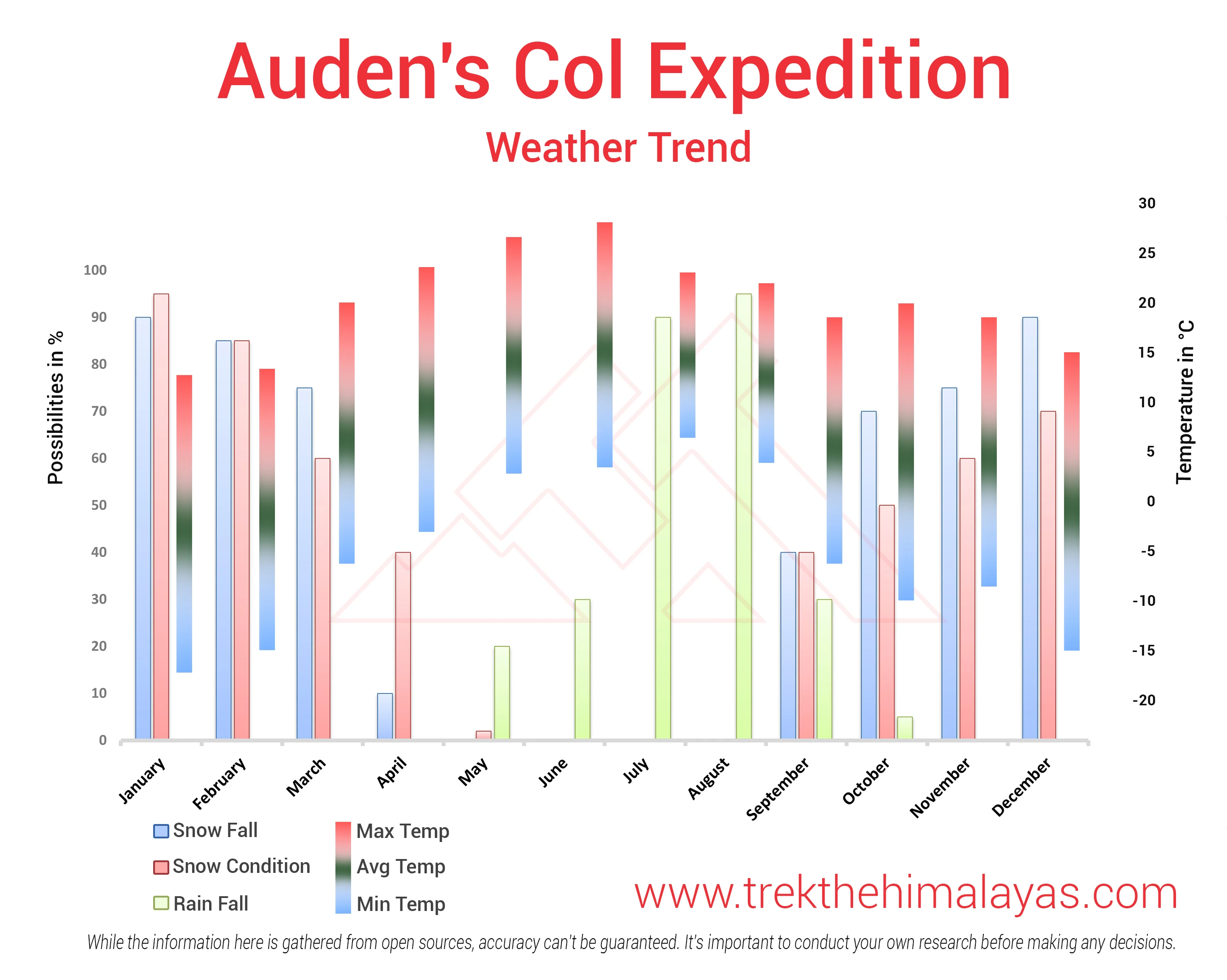 Auden's Col Expedition Maps