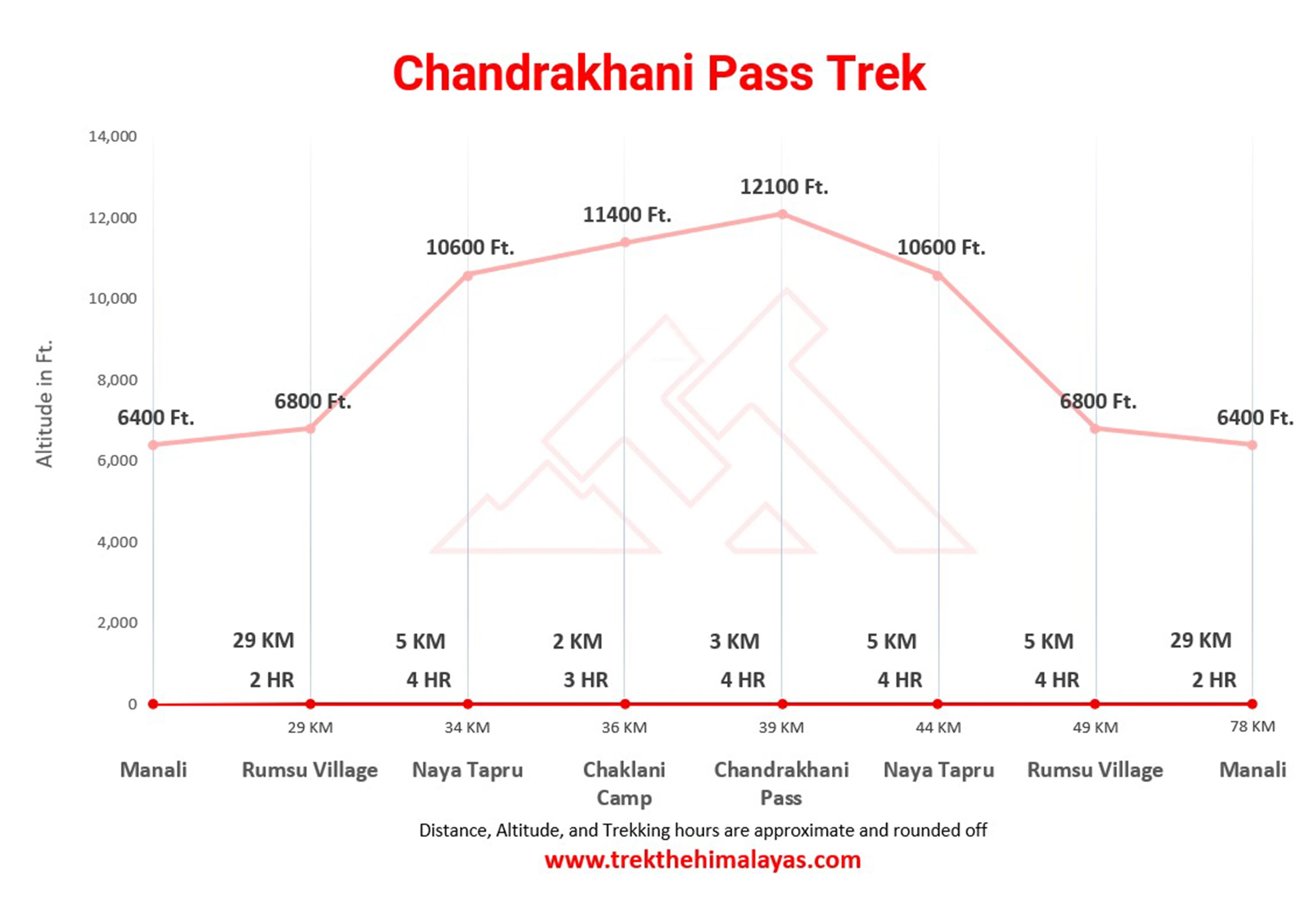 Chandrakhani Pass Trek Maps