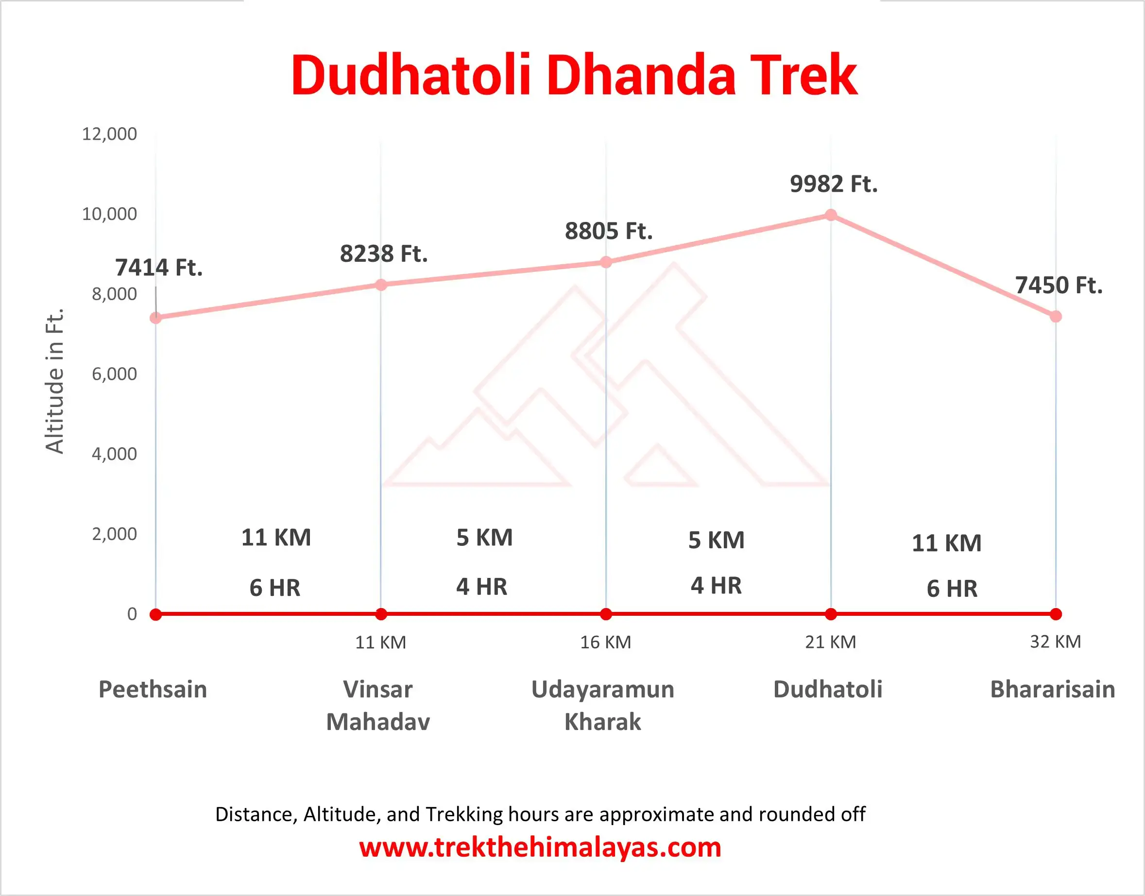 Dudhatoli Trek Maps