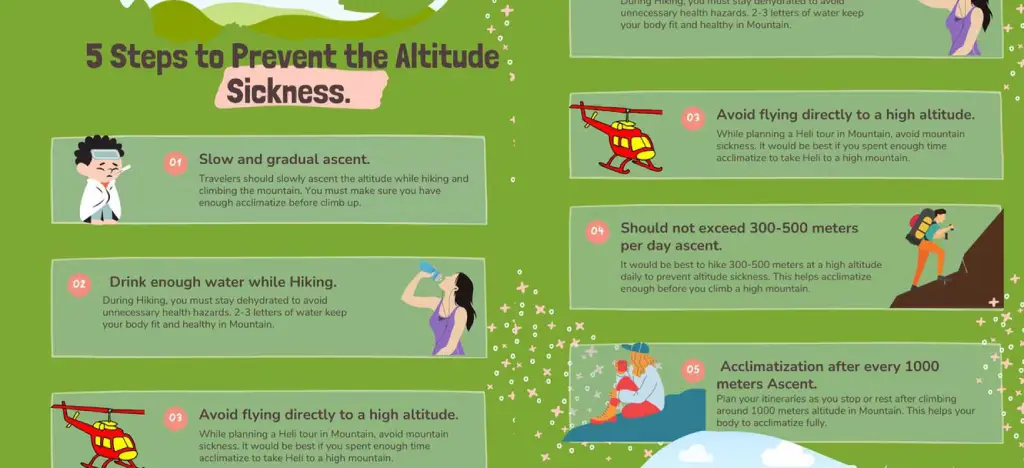 Acute Mountain Sickness (AMS)