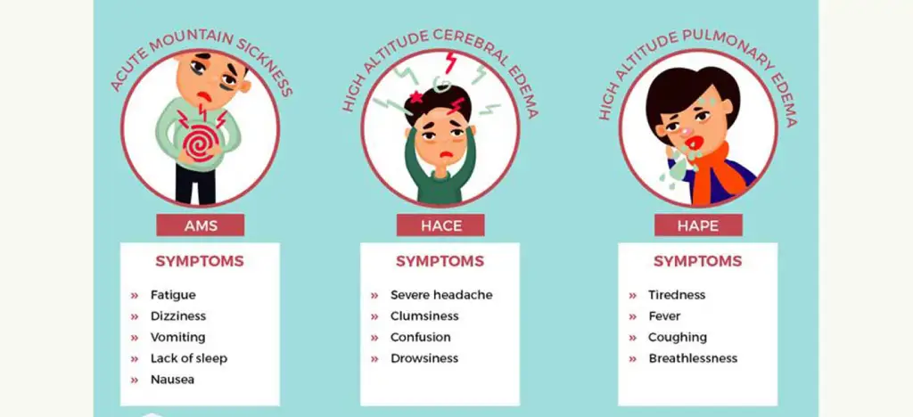Acute Mountain Sickness (AMS)