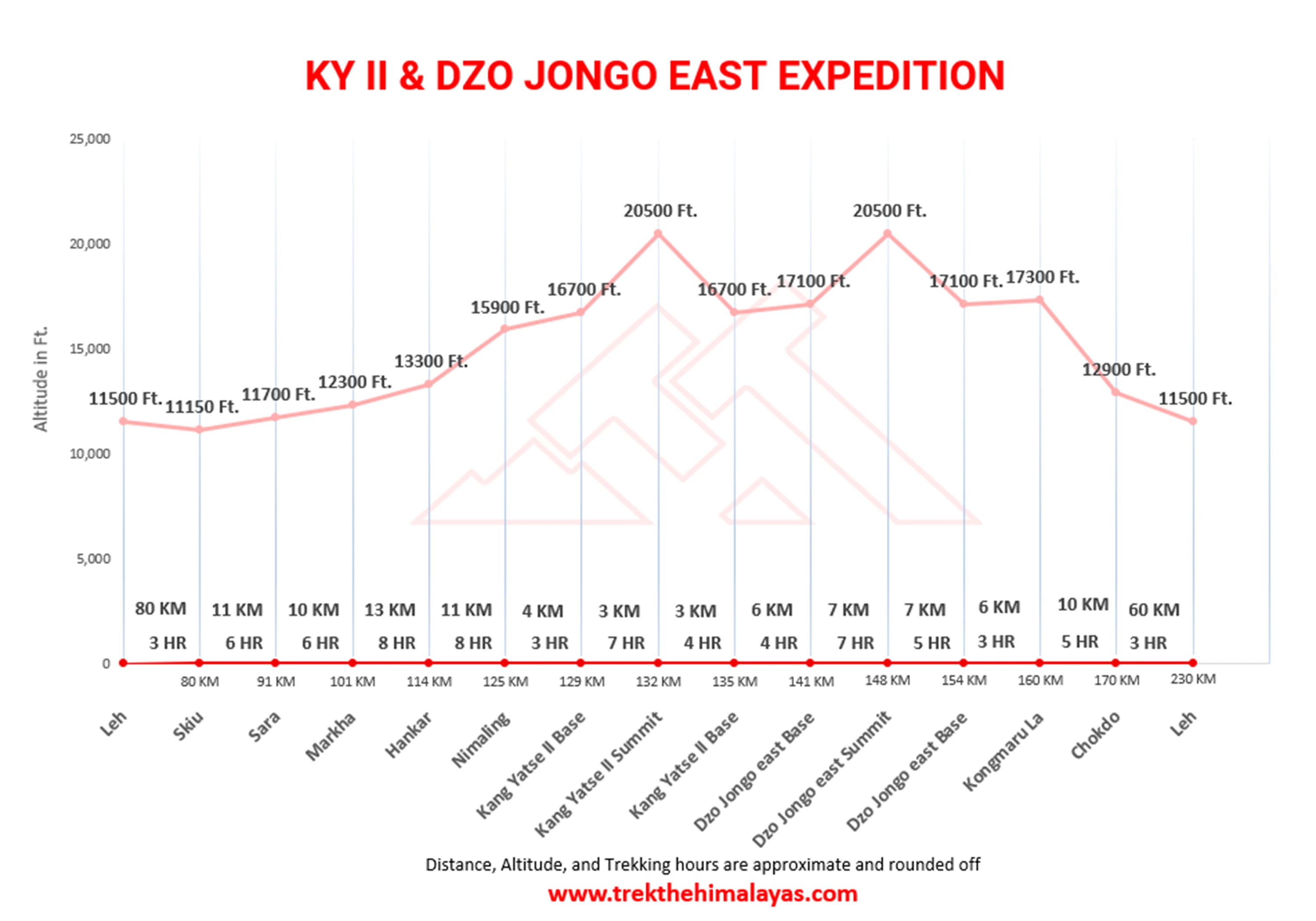 Kang Yatse 2 & Dzo Jongo East  Peak Expedition with Markha Valley Maps