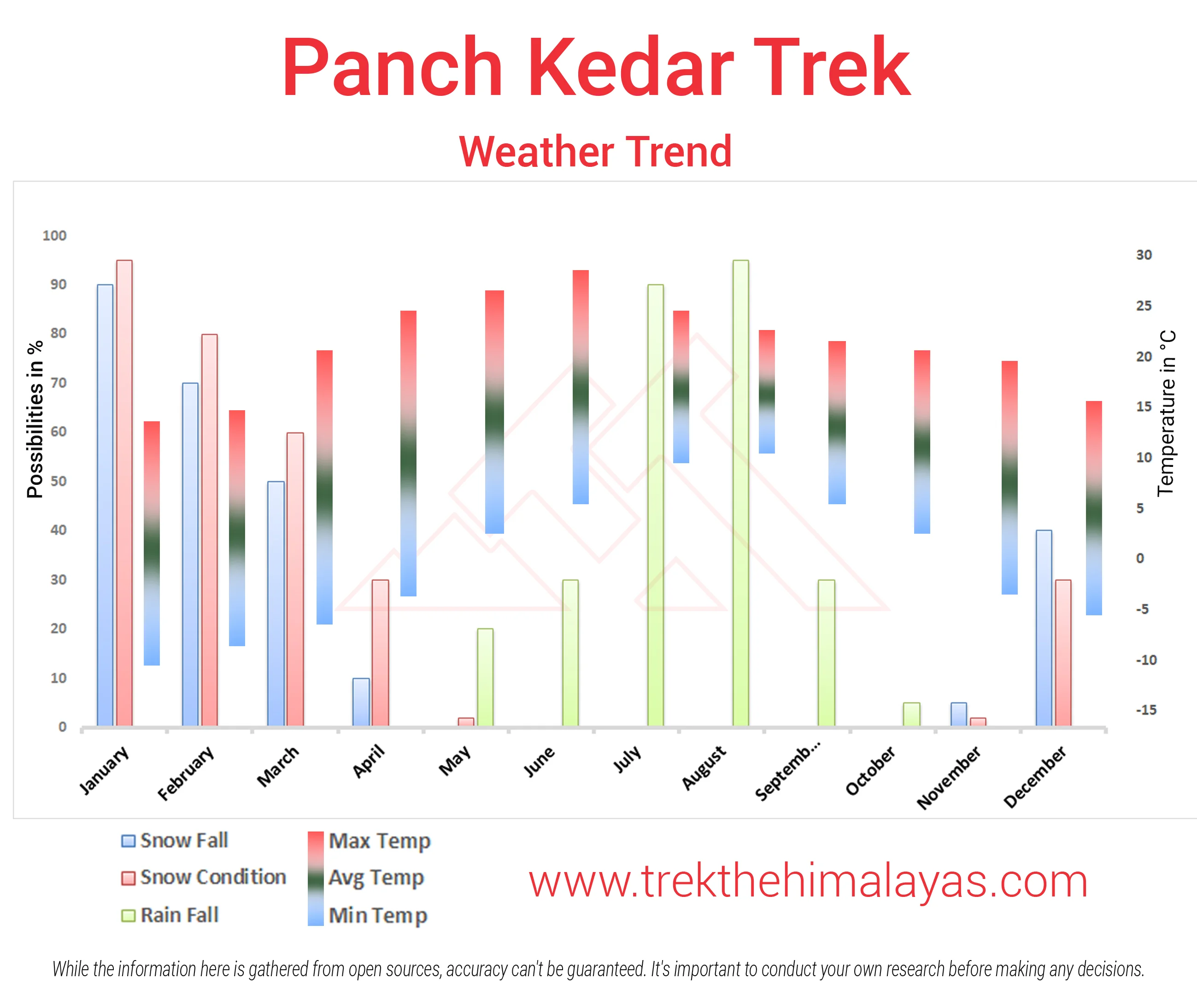 Panchkedar Trek & Drive Maps