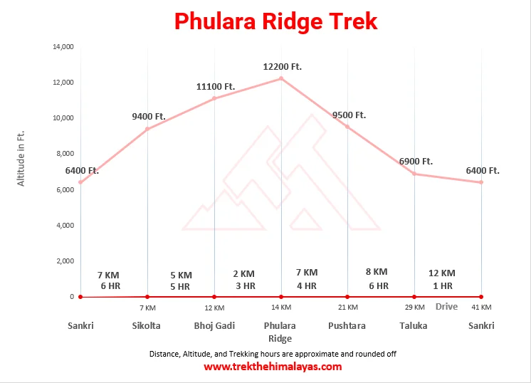 Phulara Ridge Trek Maps
